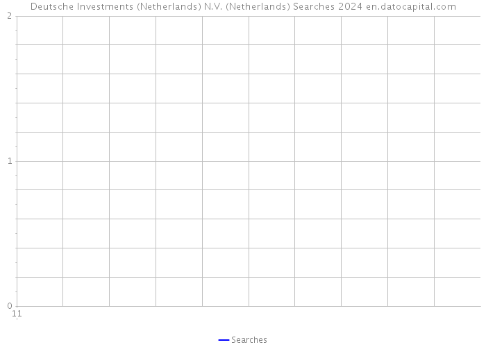 Deutsche Investments (Netherlands) N.V. (Netherlands) Searches 2024 