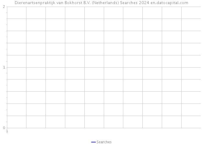 Dierenartsenpraktijk van Bokhorst B.V. (Netherlands) Searches 2024 