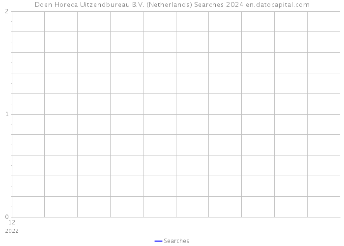 Doen Horeca Uitzendbureau B.V. (Netherlands) Searches 2024 