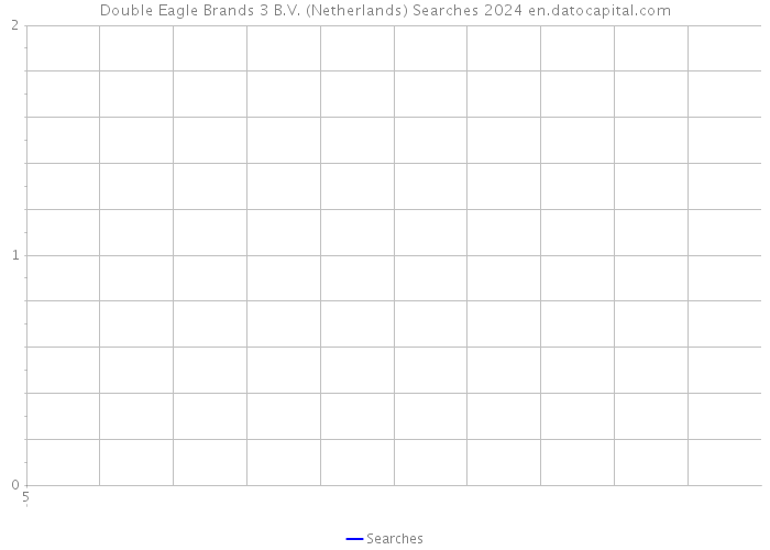 Double Eagle Brands 3 B.V. (Netherlands) Searches 2024 