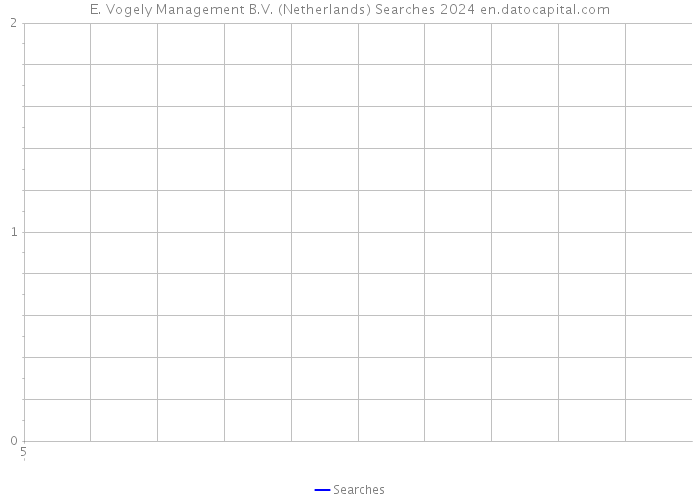 E. Vogely Management B.V. (Netherlands) Searches 2024 
