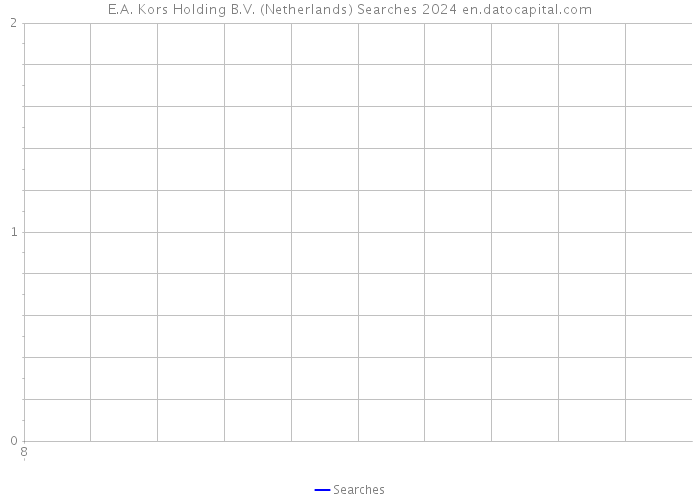 E.A. Kors Holding B.V. (Netherlands) Searches 2024 