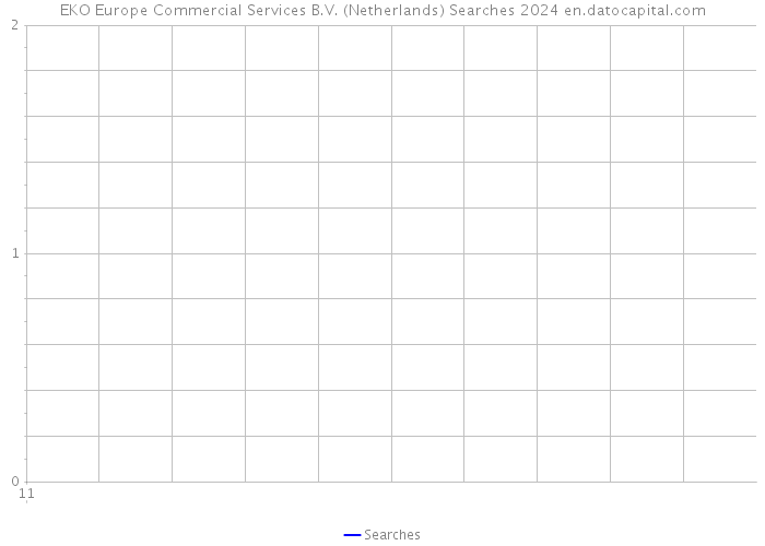 EKO Europe Commercial Services B.V. (Netherlands) Searches 2024 