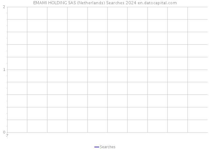 EMAMI HOLDING SAS (Netherlands) Searches 2024 