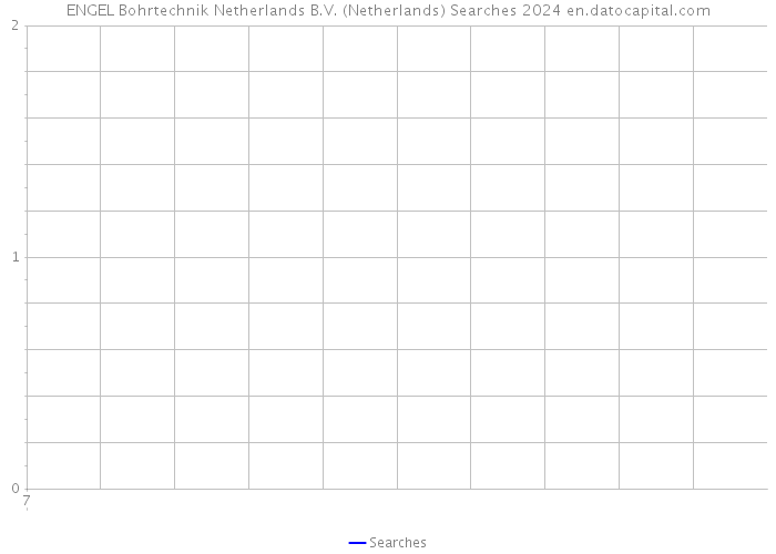 ENGEL Bohrtechnik Netherlands B.V. (Netherlands) Searches 2024 