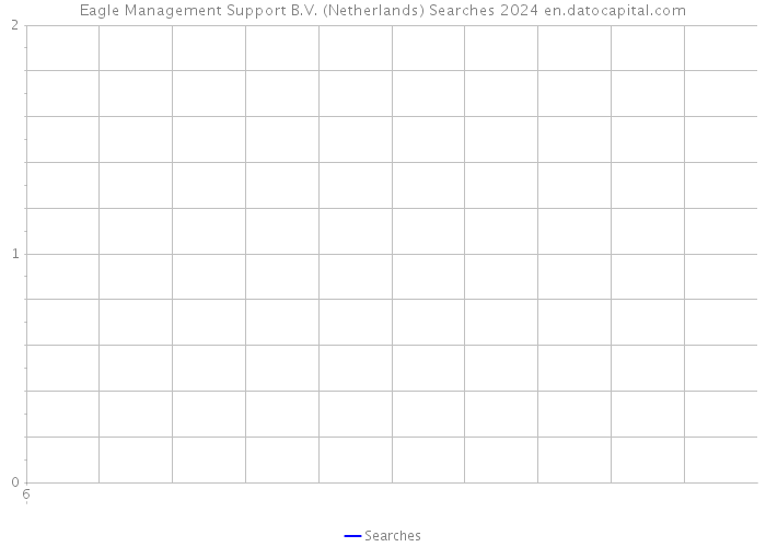 Eagle Management Support B.V. (Netherlands) Searches 2024 