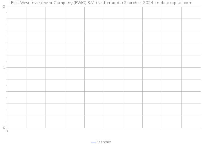East West Investment Company (EWIC) B.V. (Netherlands) Searches 2024 