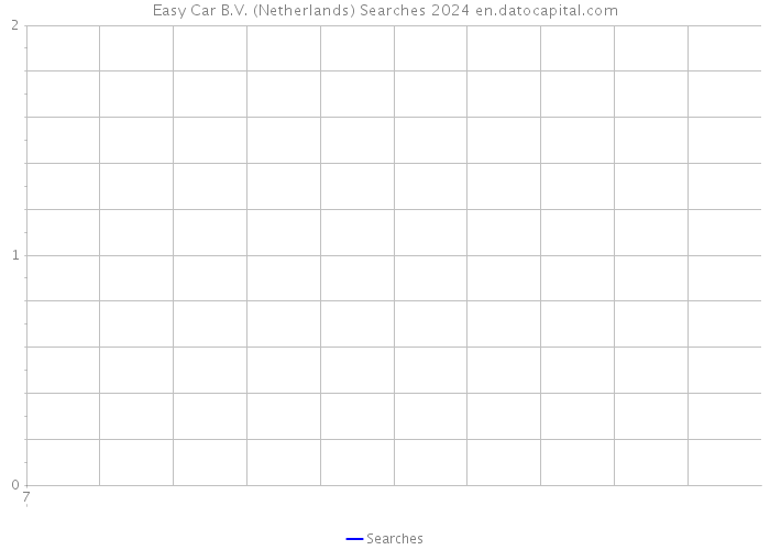Easy Car B.V. (Netherlands) Searches 2024 