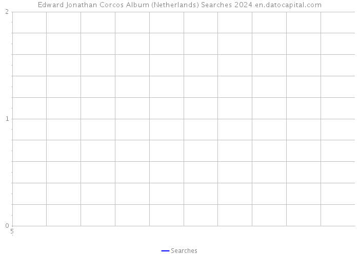 Edward Jonathan Corcos Album (Netherlands) Searches 2024 