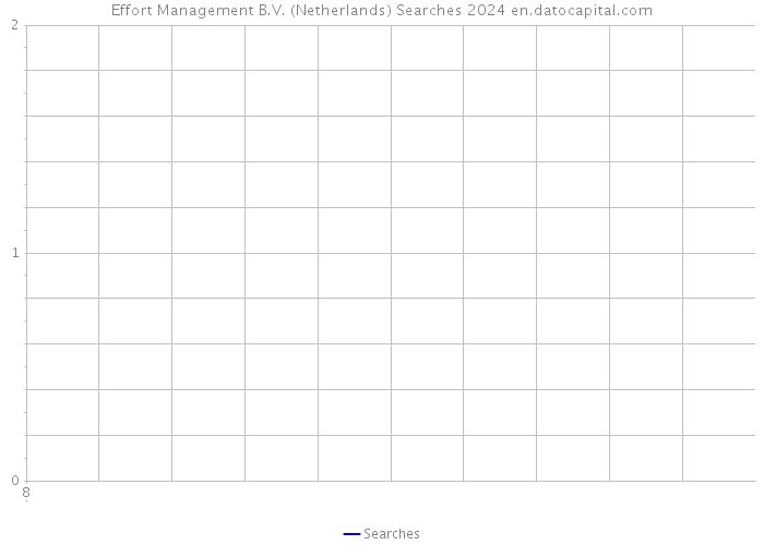 Effort Management B.V. (Netherlands) Searches 2024 