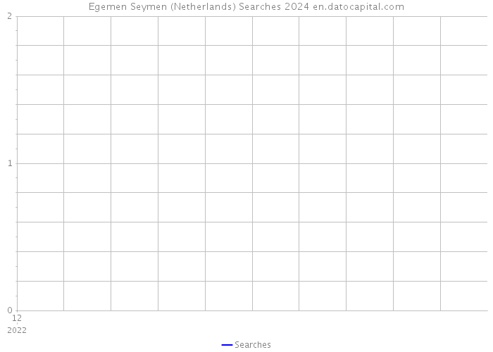 Egemen Seymen (Netherlands) Searches 2024 