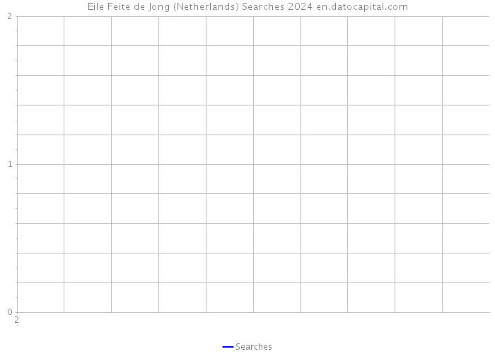 Eile Feite de Jong (Netherlands) Searches 2024 