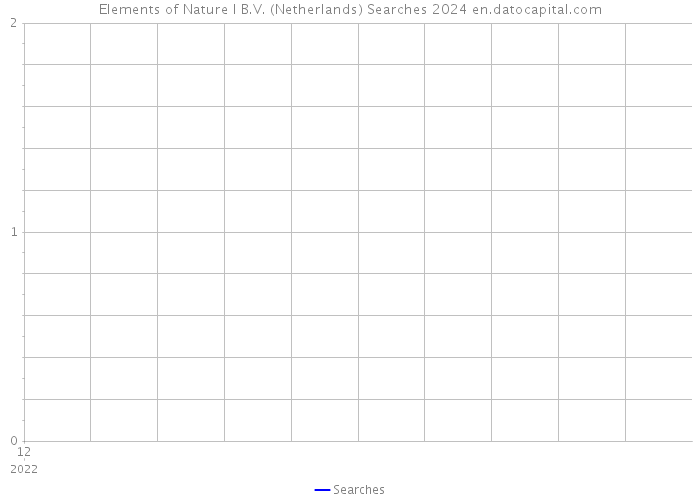 Elements of Nature I B.V. (Netherlands) Searches 2024 