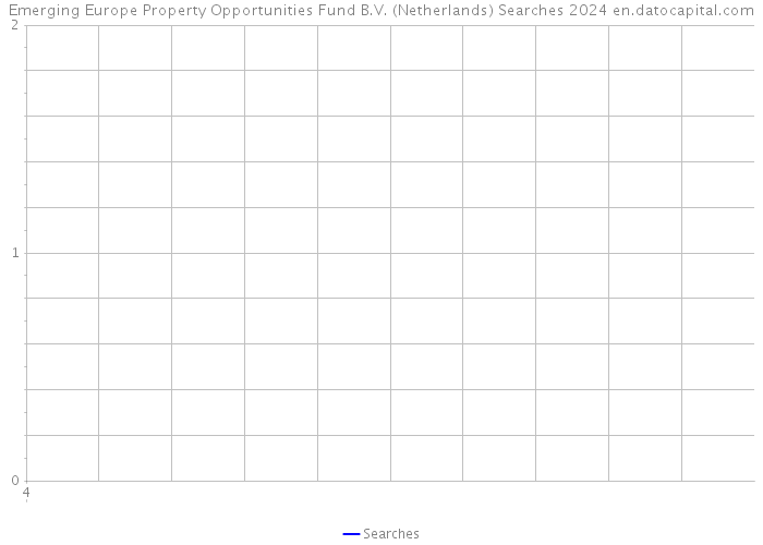 Emerging Europe Property Opportunities Fund B.V. (Netherlands) Searches 2024 