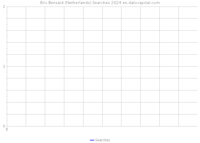 Eric Bensaid (Netherlands) Searches 2024 
