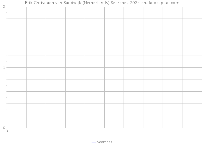 Erik Christiaan van Sandwijk (Netherlands) Searches 2024 