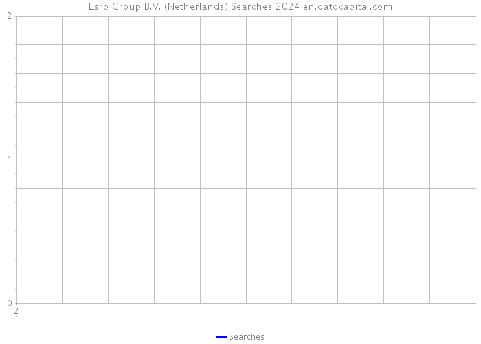 Esro Group B.V. (Netherlands) Searches 2024 
