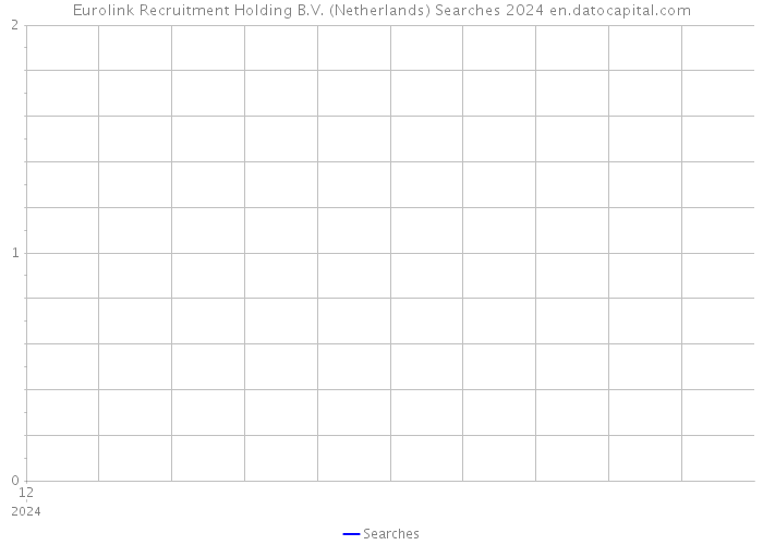 Eurolink Recruitment Holding B.V. (Netherlands) Searches 2024 