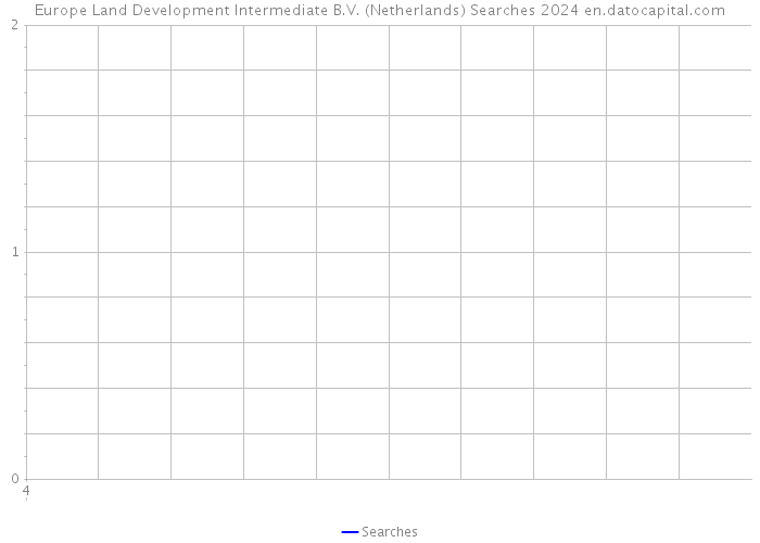 Europe Land Development Intermediate B.V. (Netherlands) Searches 2024 