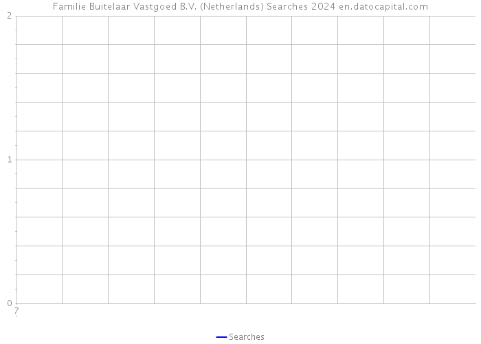 Familie Buitelaar Vastgoed B.V. (Netherlands) Searches 2024 
