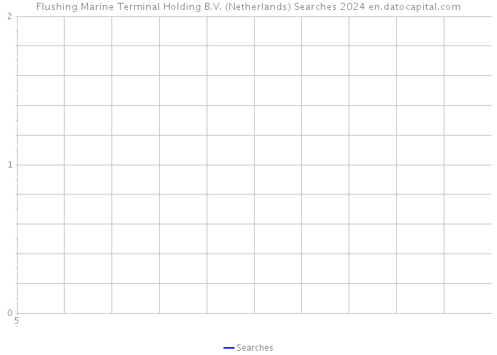 Flushing Marine Terminal Holding B.V. (Netherlands) Searches 2024 