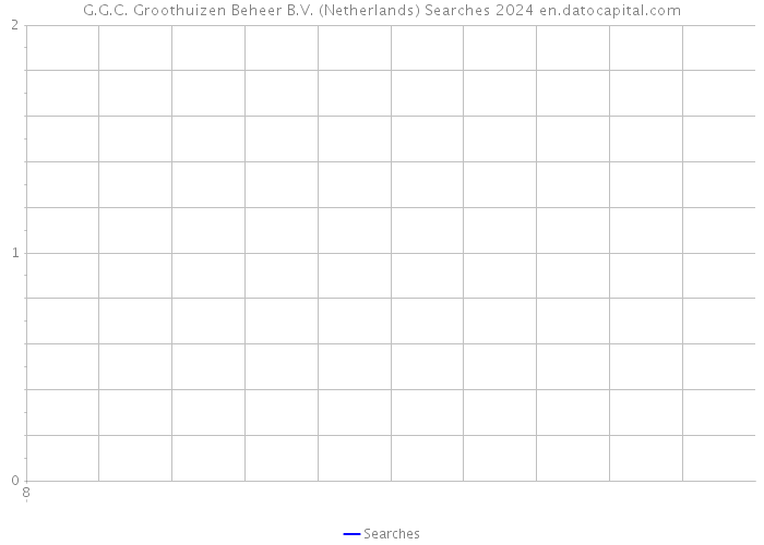 G.G.C. Groothuizen Beheer B.V. (Netherlands) Searches 2024 