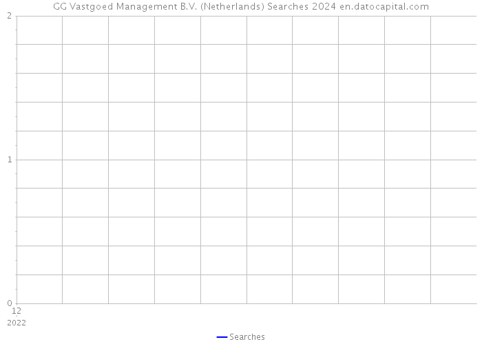GG Vastgoed Management B.V. (Netherlands) Searches 2024 