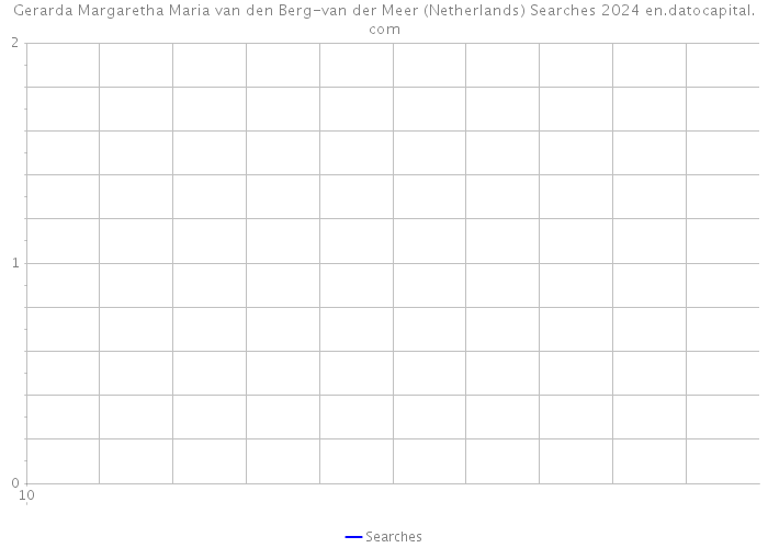 Gerarda Margaretha Maria van den Berg-van der Meer (Netherlands) Searches 2024 