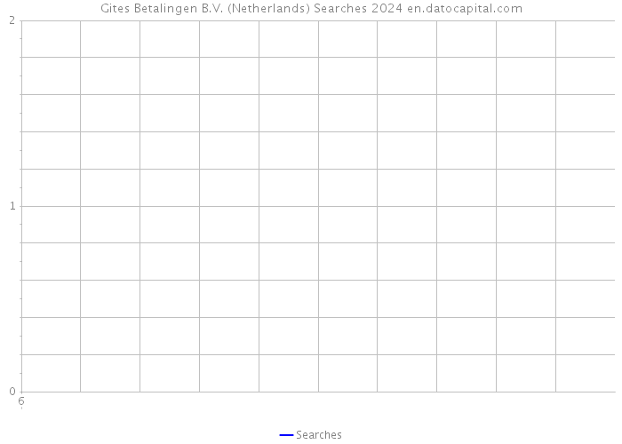 Gites Betalingen B.V. (Netherlands) Searches 2024 