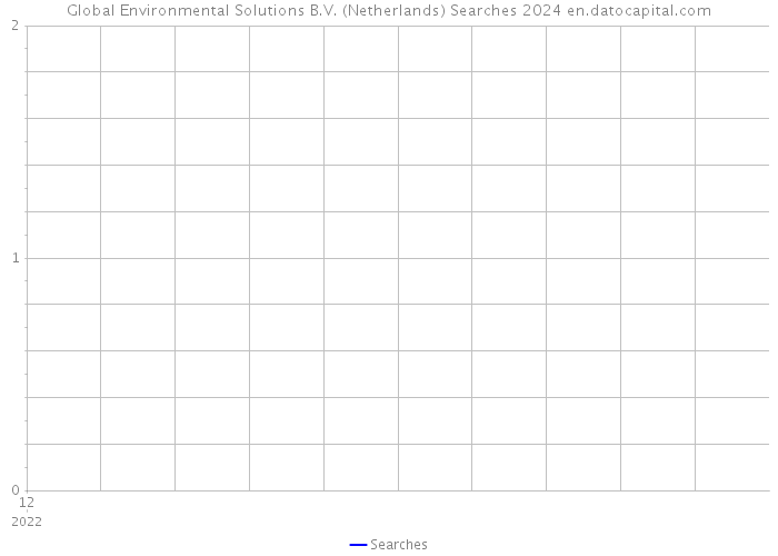 Global Environmental Solutions B.V. (Netherlands) Searches 2024 