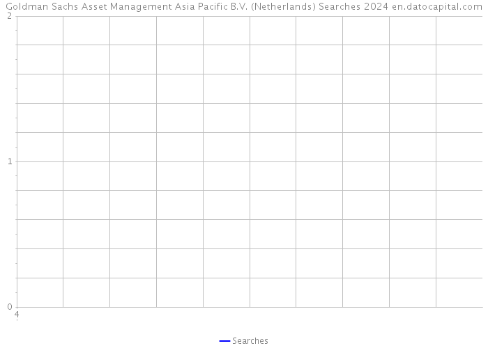 Goldman Sachs Asset Management Asia Pacific B.V. (Netherlands) Searches 2024 