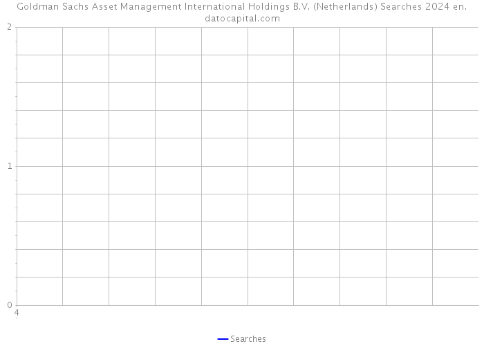 Goldman Sachs Asset Management International Holdings B.V. (Netherlands) Searches 2024 