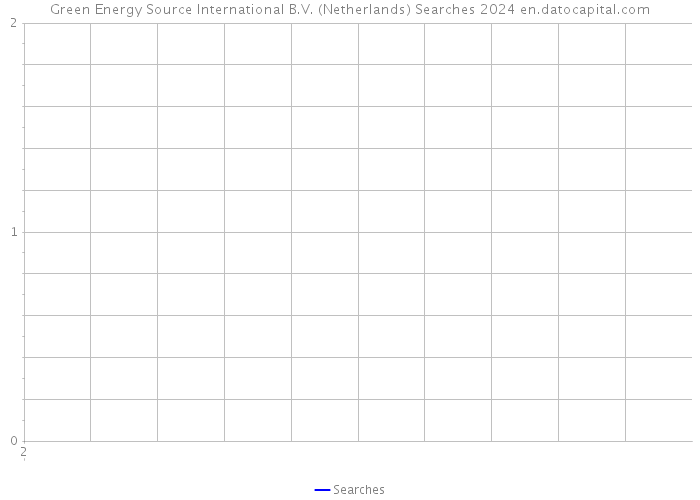 Green Energy Source International B.V. (Netherlands) Searches 2024 