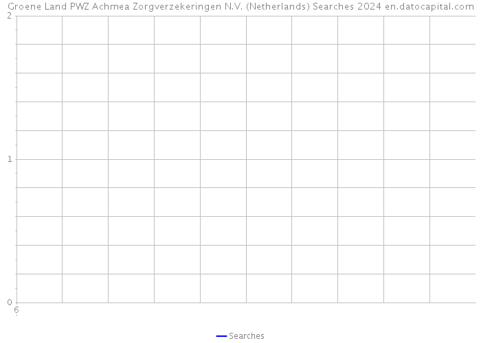 Groene Land PWZ Achmea Zorgverzekeringen N.V. (Netherlands) Searches 2024 