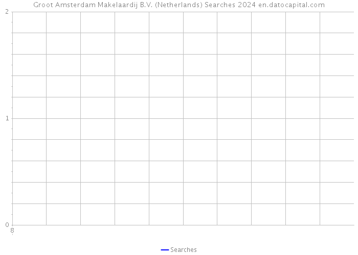 Groot Amsterdam Makelaardij B.V. (Netherlands) Searches 2024 
