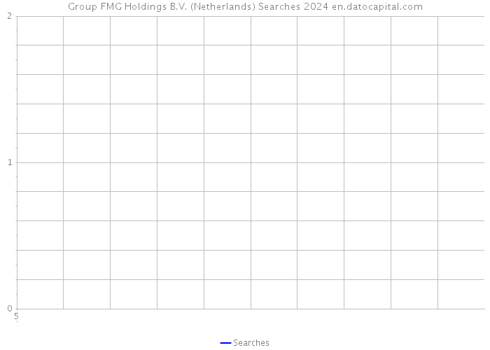 Group FMG Holdings B.V. (Netherlands) Searches 2024 
