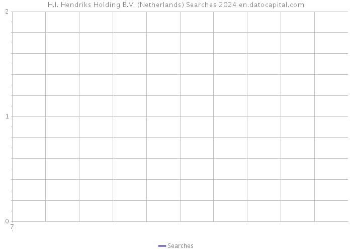 H.I. Hendriks Holding B.V. (Netherlands) Searches 2024 
