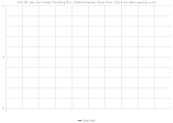 H.K.W. van der Kaap Holding B.V. (Netherlands) Searches 2024 