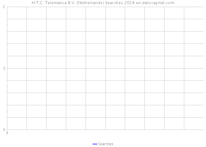 H.T.C. Telematica B.V. (Netherlands) Searches 2024 