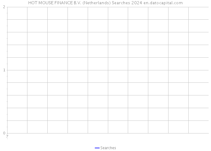 HOT MOUSE FINANCE B.V. (Netherlands) Searches 2024 