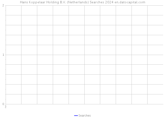 Hans Koppelaar Holding B.V. (Netherlands) Searches 2024 