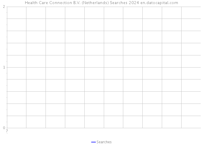 Health Care Connection B.V. (Netherlands) Searches 2024 