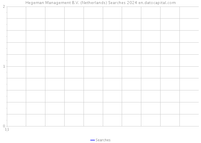 Hegeman Management B.V. (Netherlands) Searches 2024 
