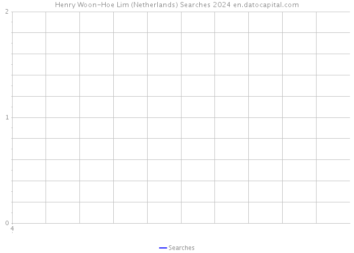 Henry Woon-Hoe Lim (Netherlands) Searches 2024 
