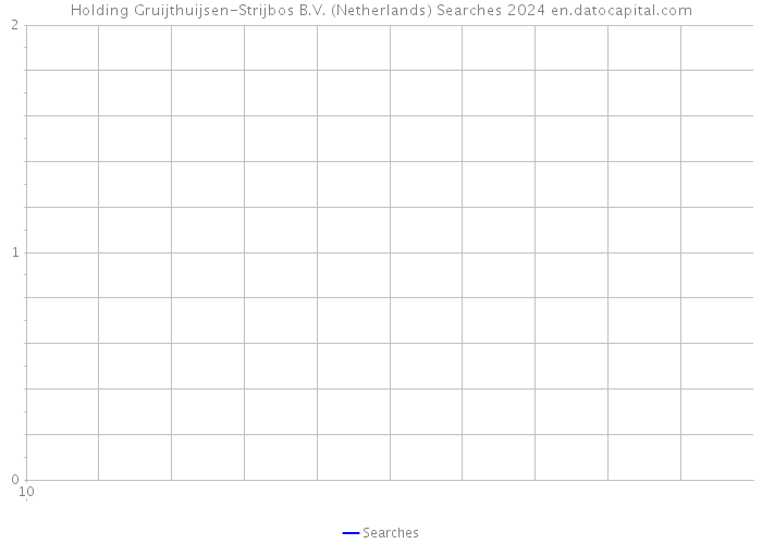 Holding Gruijthuijsen-Strijbos B.V. (Netherlands) Searches 2024 
