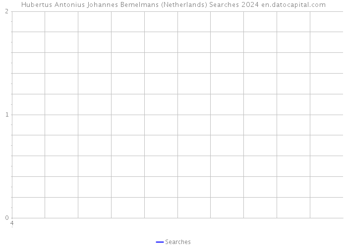 Hubertus Antonius Johannes Bemelmans (Netherlands) Searches 2024 
