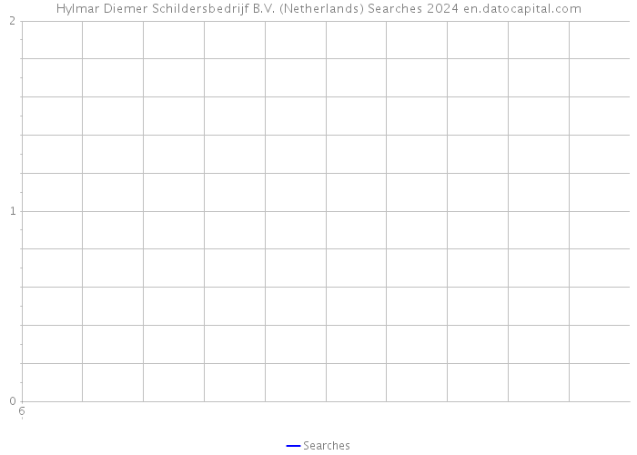 Hylmar Diemer Schildersbedrijf B.V. (Netherlands) Searches 2024 