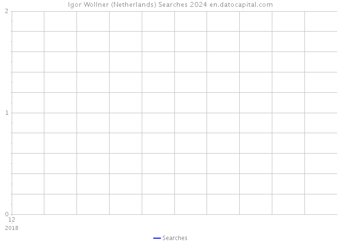 Igor Wollner (Netherlands) Searches 2024 