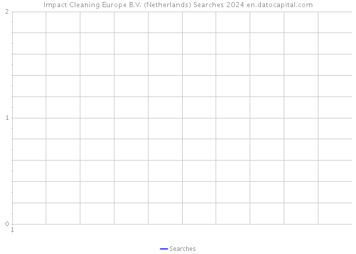 Impact Cleaning Europe B.V. (Netherlands) Searches 2024 