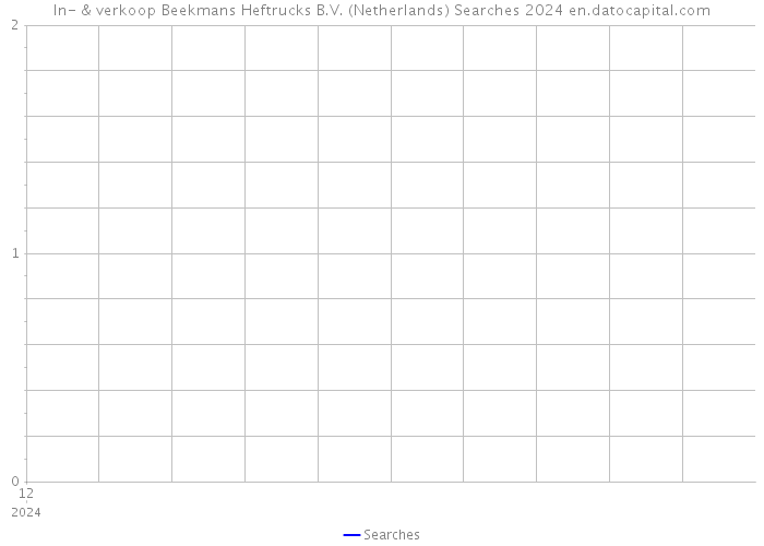 In- & verkoop Beekmans Heftrucks B.V. (Netherlands) Searches 2024 